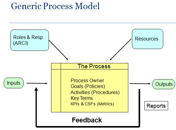 Generic Process Model