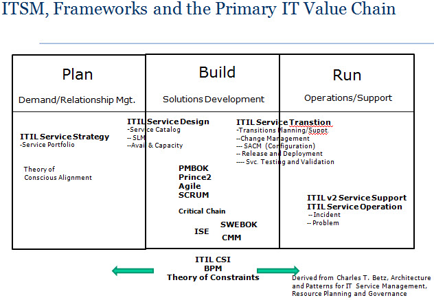 IT Value Chain