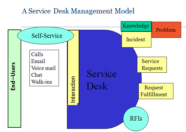 Service Desk Management Model