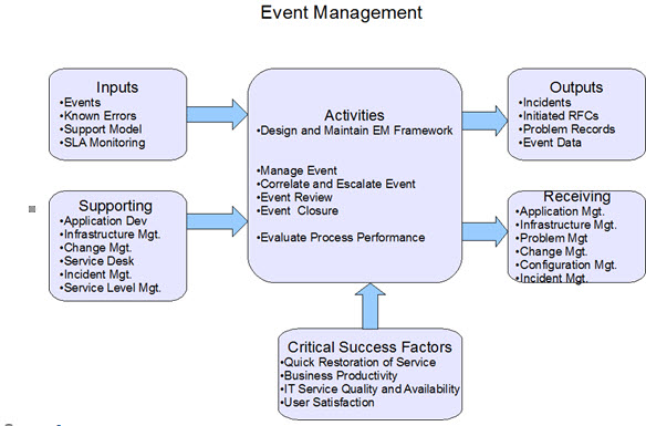 Event Mgt Model