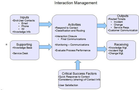Interaction Management